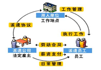 劳务外包选择通运的优势