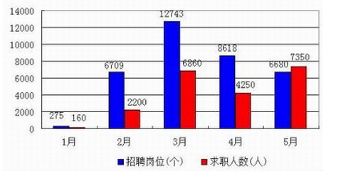 重庆人力资源现供需结构性矛盾 招工难与就业难并存