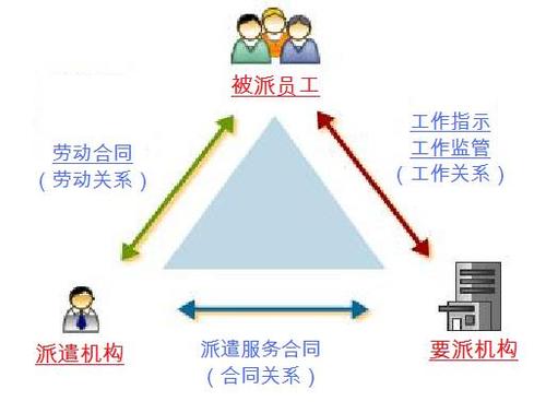 劳务派遣的具体形式