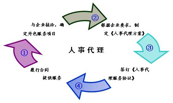 人事代理和劳务派遣的区别