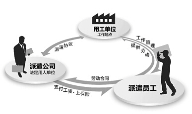 劳务派遣用工的优劣势分析