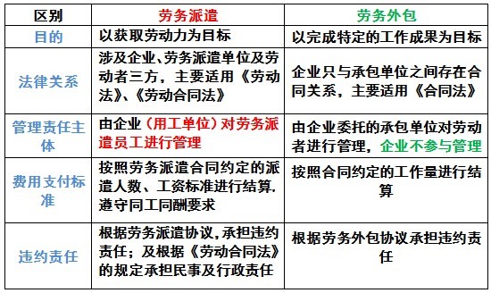 劳务派遣与劳务外包共同点和区别