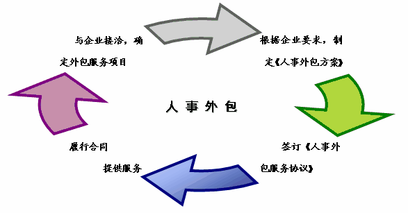 劳务派遣与人事代理区别