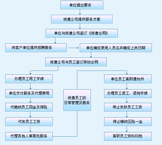 劳务派遣转为劳务外包的利与弊