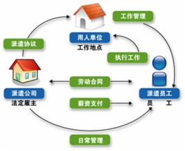 从劳务派遣特点看大学生就业难之因