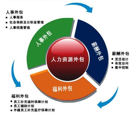 业务外包和劳务派遣的区别