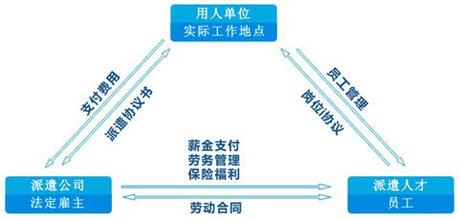 浅析劳务派遣关系