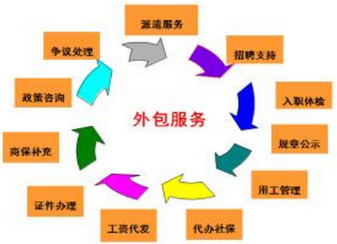 人力资源外包的三种方式