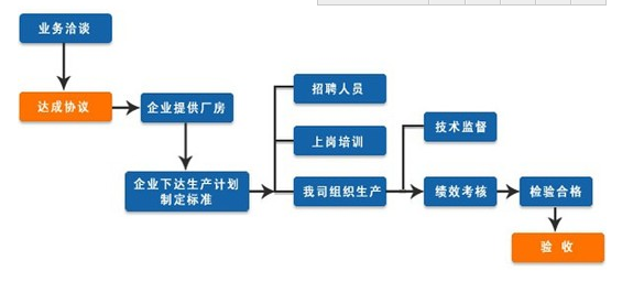 劳务派遣公司做产线外包时所需注意点