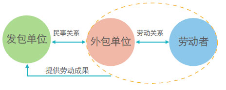 业务外包的模式