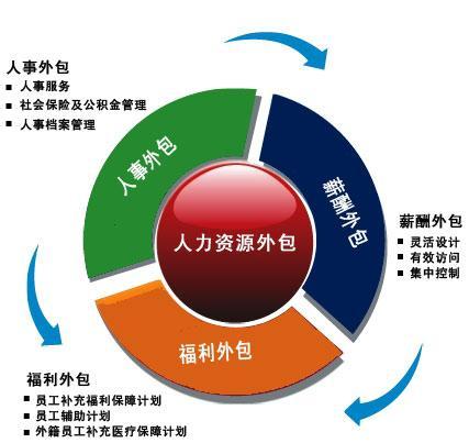 企业选择人力资源外包的注意点