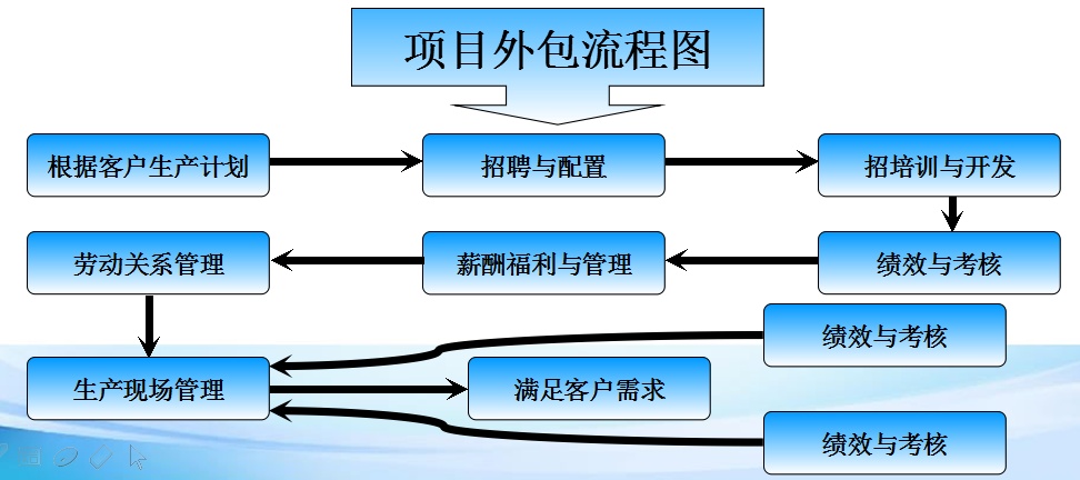 项目外包对企业的好处