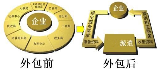 劳务外包适用范围