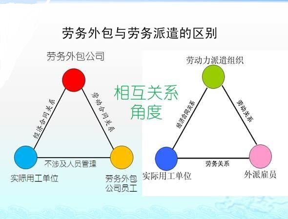 劳务外包与劳务派遣的不同处