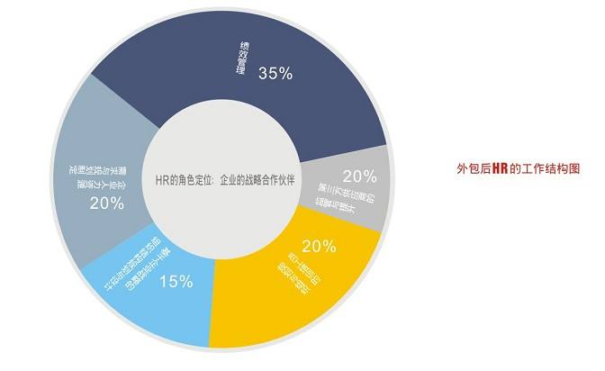 人力资源外包的特点