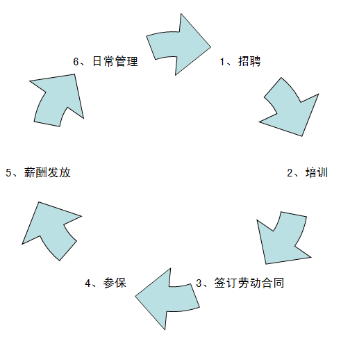 人力资源外包的优势与流程