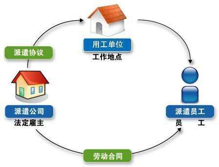 劳务派遣中的劳动关系与劳务关系