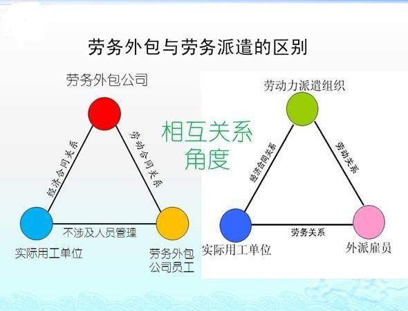 劳务外包与劳务派遣的区别及注意事项