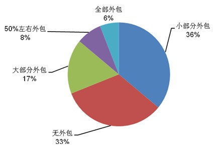 业务外包的价值