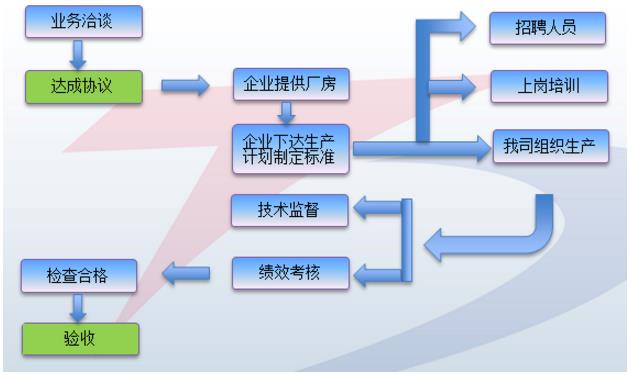 企业如何对生产线外包进行管理？