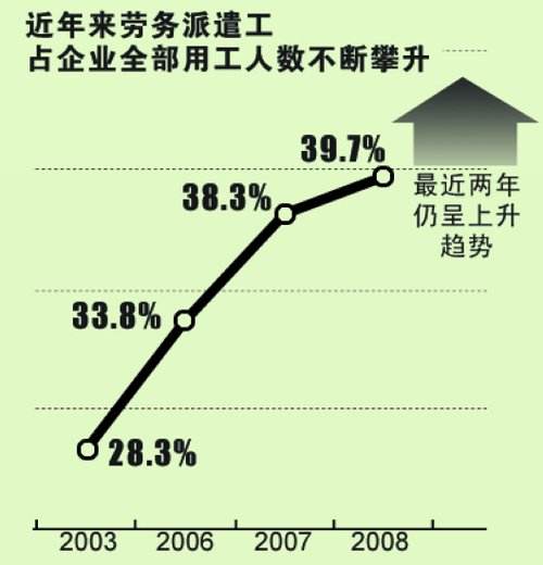 劳务派遣的发展现状