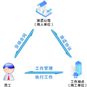 劳务派遣模式比较