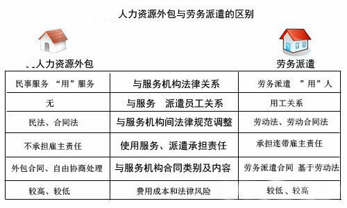 如何区分劳务派遣和人力资源外包